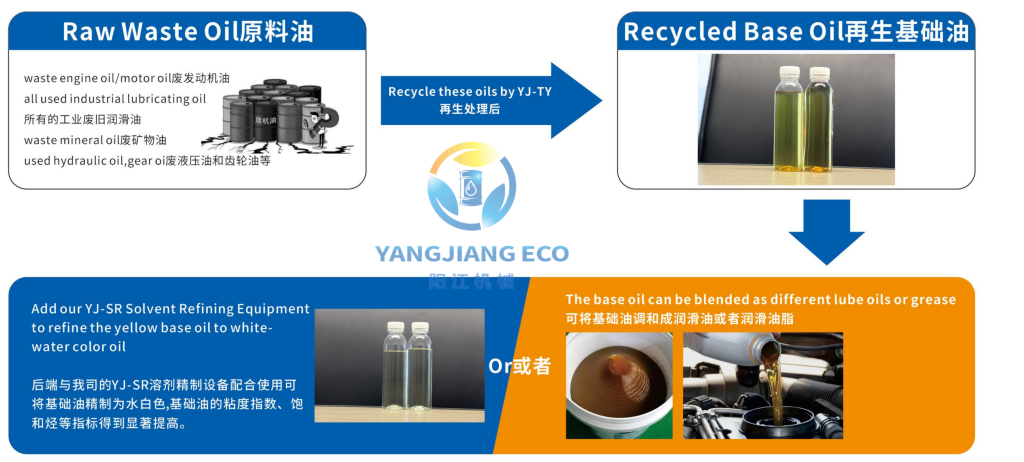 Used Engine Oil to Base Oil Recyling PlantA