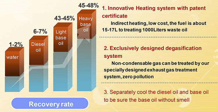 YJ-TY Waste Oil to Base oil Distillation Plant