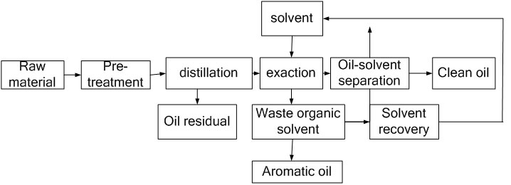 YJ-SR Base oil Solvent Extraction Machine详情1