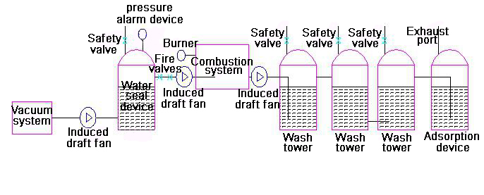 The gas processing system is a fully automated workflow