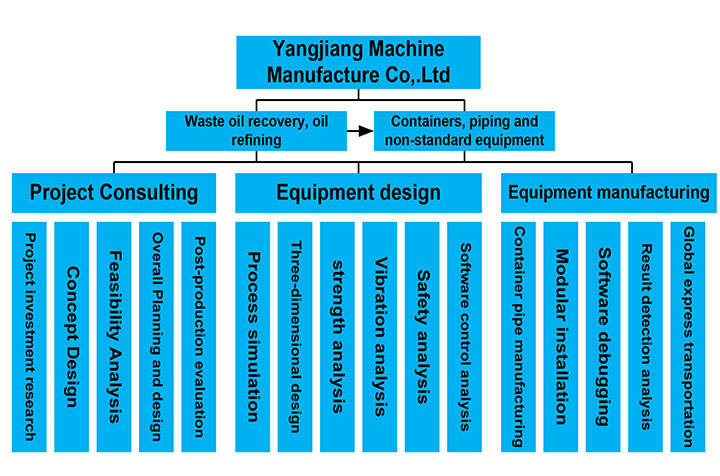 How to Pick the Best Oil Distillation Plant to Process Waste Oil