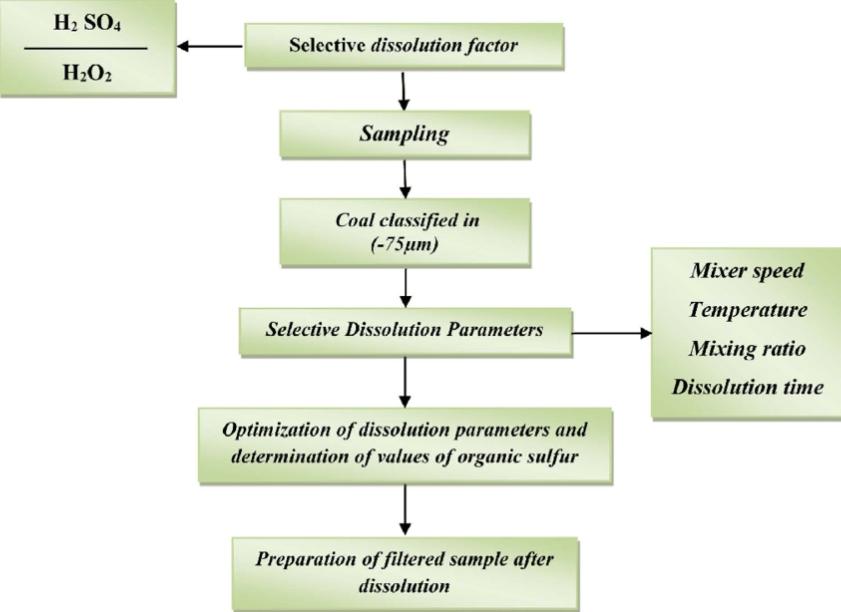 Diesel Desulfurization Process