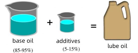 components of lube oil