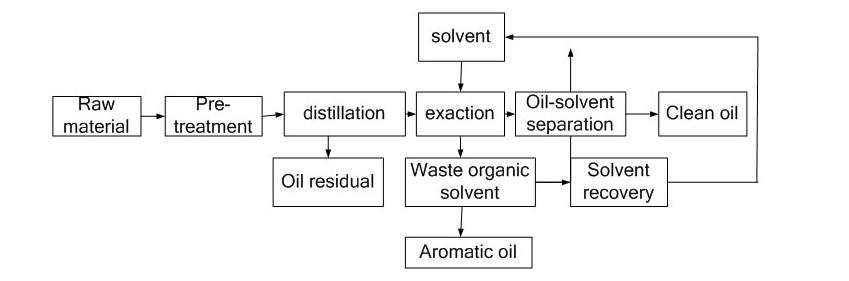 Solvent Extraction Process details